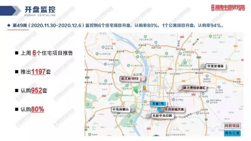 上周长沙新房开盘认购率高达80% 德思勤正对面限价盘日光上周长沙新房开盘认购率高达80% 德思勤正对面限价盘日光上周长沙新房开盘认购率高达80% 德思勤正对面限价盘日光上周长沙新房开盘认购率高达80%
