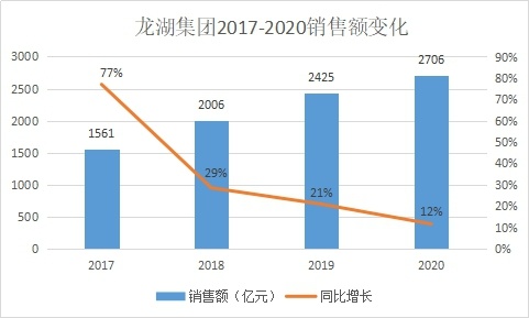 龙湖2020年累计实现合同销售金额2,706.1亿元