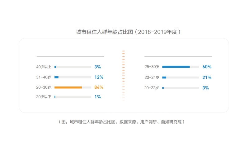 蓝皮书显示：90后成为城市租客新主力