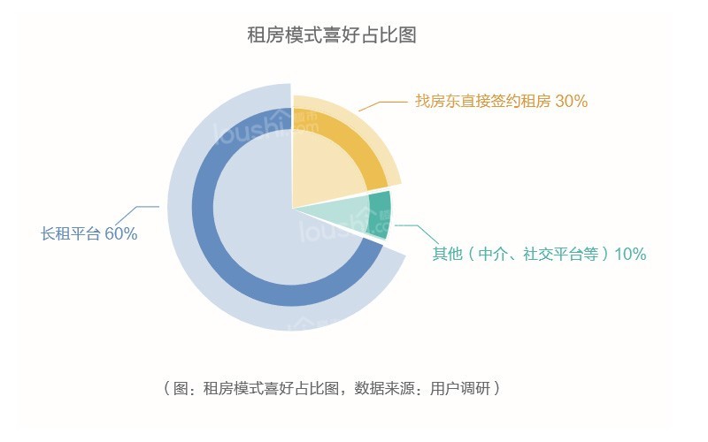 蓝皮书显示：90后成为城市租客新主力