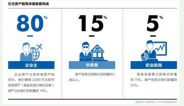 中国大陆亿元家庭达11万户，都集中在这四个城市，北京最多