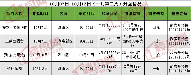 开盘预告：银十未开始便落幕？武汉本周仅1个预售证，4盘开盘！