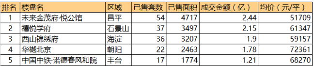 上周北京这五个项目成交过亿 楼市小阳春来了