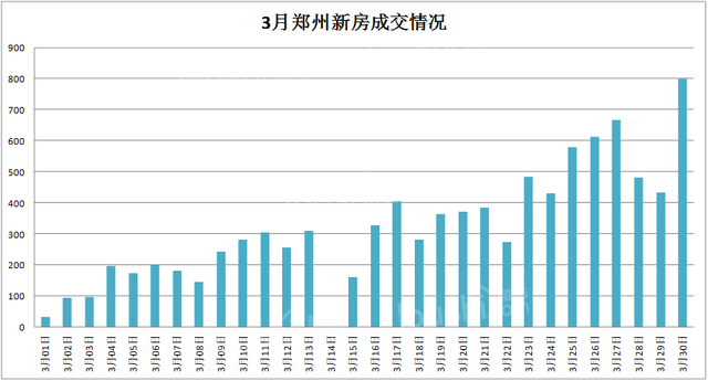 郑州楼市3月新房销量近万 回暖速度超预期