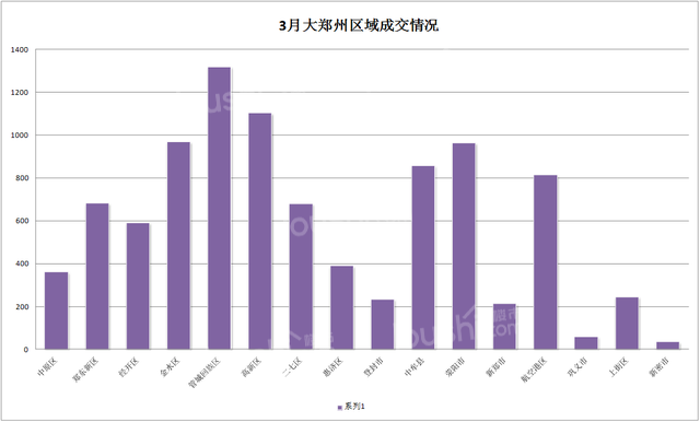 郑州楼市3月新房销量近万 回暖速度超预期