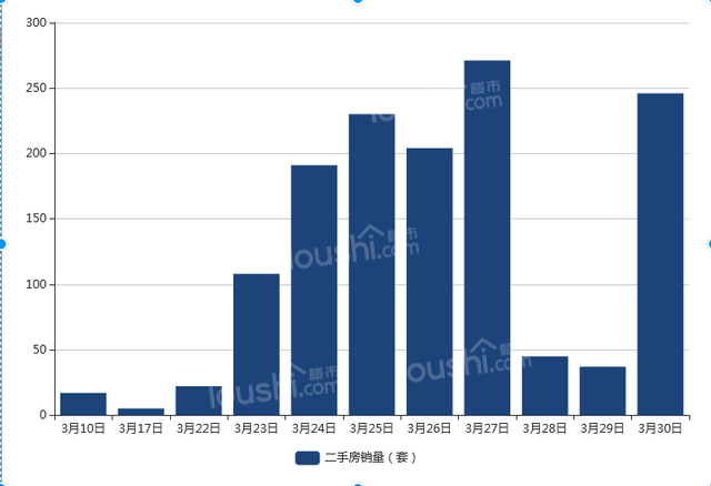 郑州楼市3月新房销量近万 回暖速度超预期