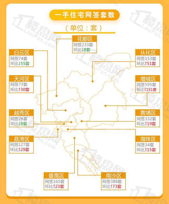 一周成交|重回两千！本周广州新房网签2198套 环比上涨17.04%