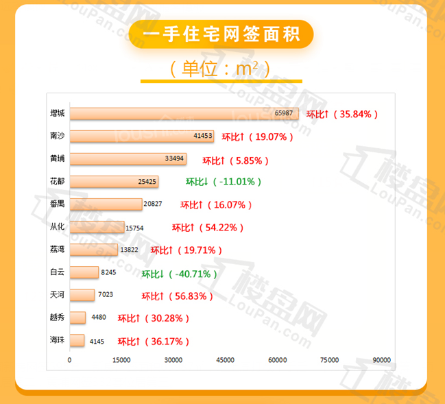 一周成交|重回两千！本周广州新房网签2198套 环比上涨17.04%