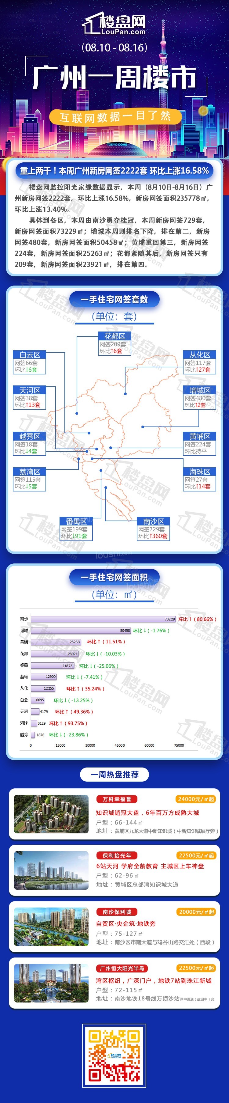 一周成交丨重上两千！本周广州新房网签2222套 环比上涨16.58%