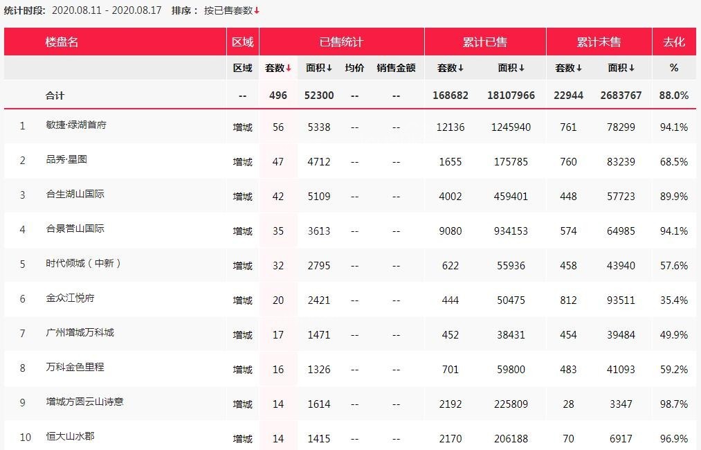 广州楼市观察（08.11-08.17）