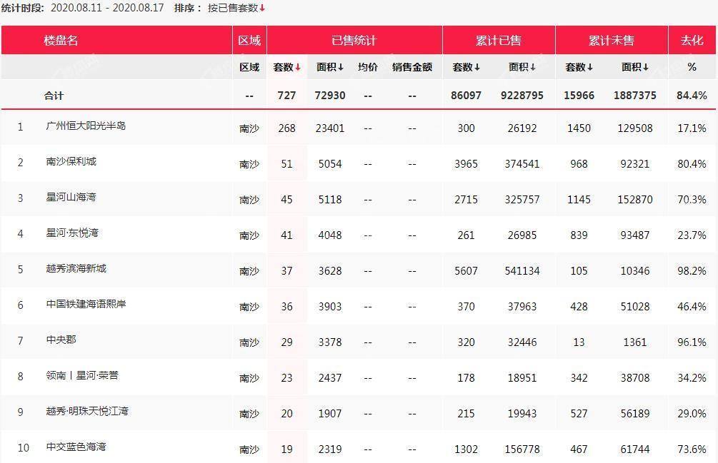 广州楼市观察（08.11-08.17）