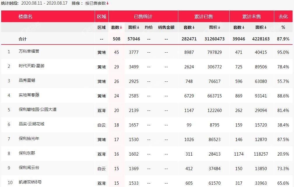 广州楼市观察（08.11-08.17）