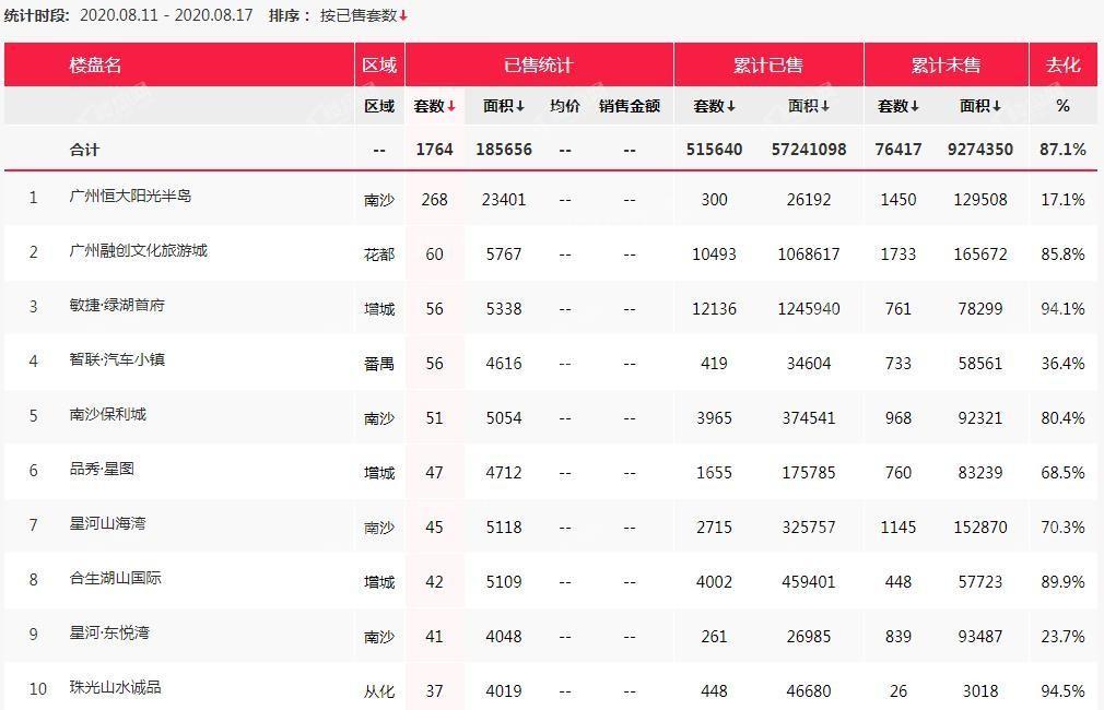 广州楼市观察（08.11-08.17）