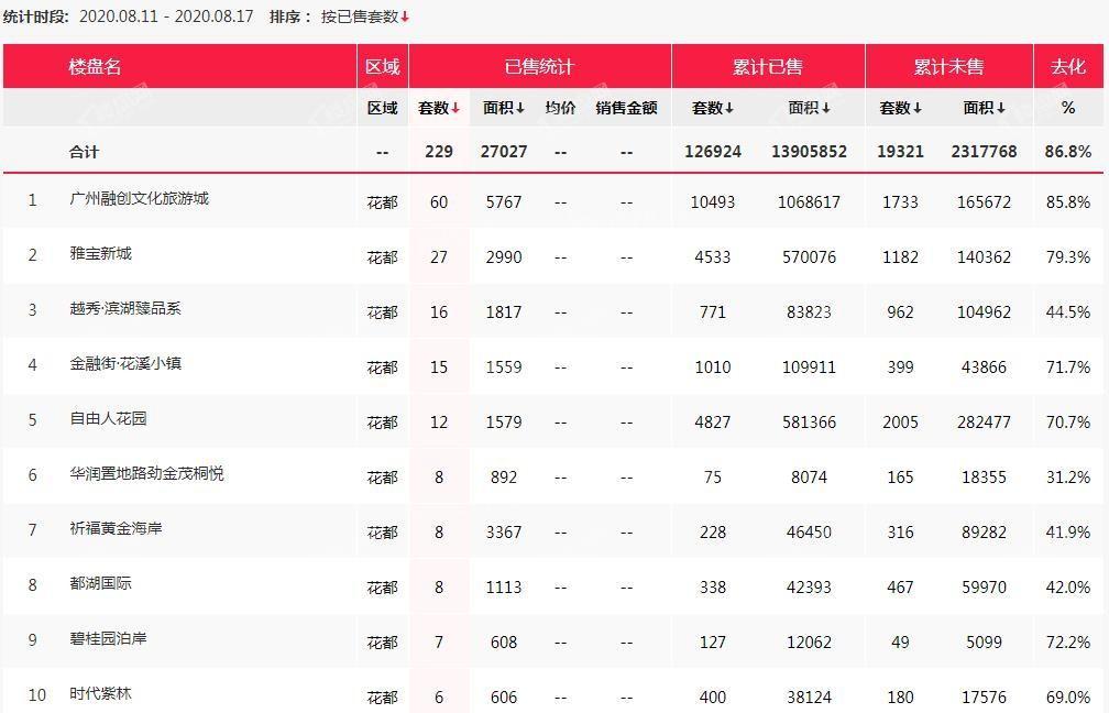 广州楼市观察（08.11-08.17）