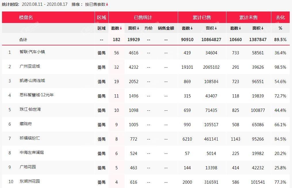 广州楼市观察（08.11-08.17）