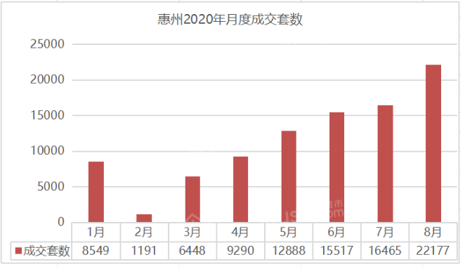 8月惠州卖房突破2万套！TOP10项目惠湾连霸8席！