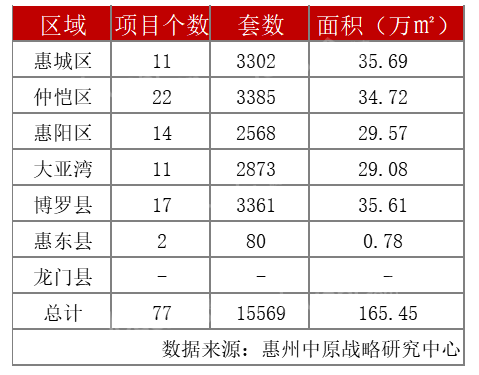8月惠州卖房突破2万套！TOP10项目惠湾连霸8席！