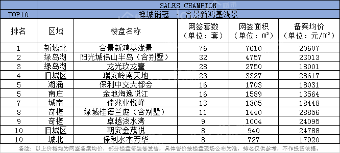 上周禅城新房网签之王，第一名数量是第二名的2.5倍？！