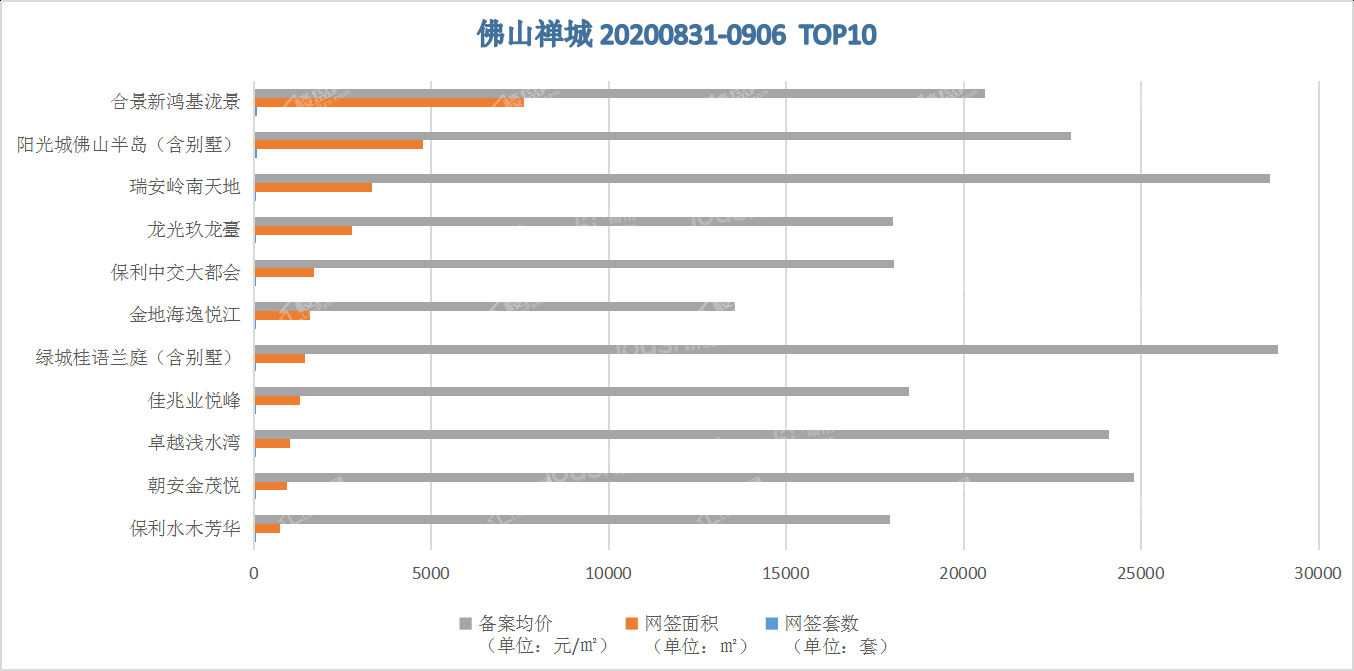 上周禅城新房网签之王，第一名数量是第二名的2.5倍？！