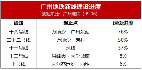 广州18号线建设神速！串联湾区的黄金经济线