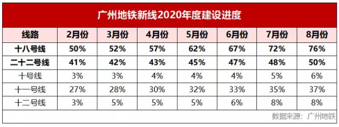 广州18号线建设神速！串联湾区的黄金经济线