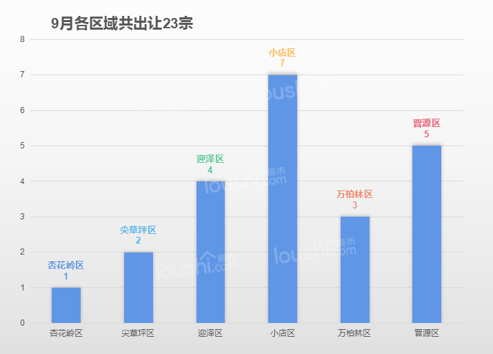 9月月报 | 太原新增土地供应23宗 新增面积约674.655亩