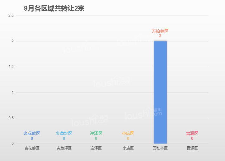 9月月报 | 太原新增土地供应23宗 新增面积约674.655亩