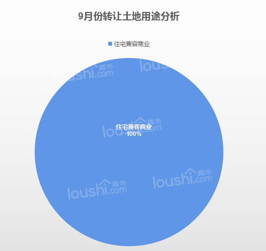 9月月报 | 太原新增土地供应23宗 新增面积约674.655亩