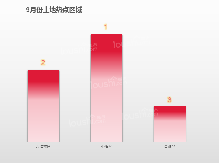 9月月报 | 太原新增土地供应23宗 新增面积约674.655亩