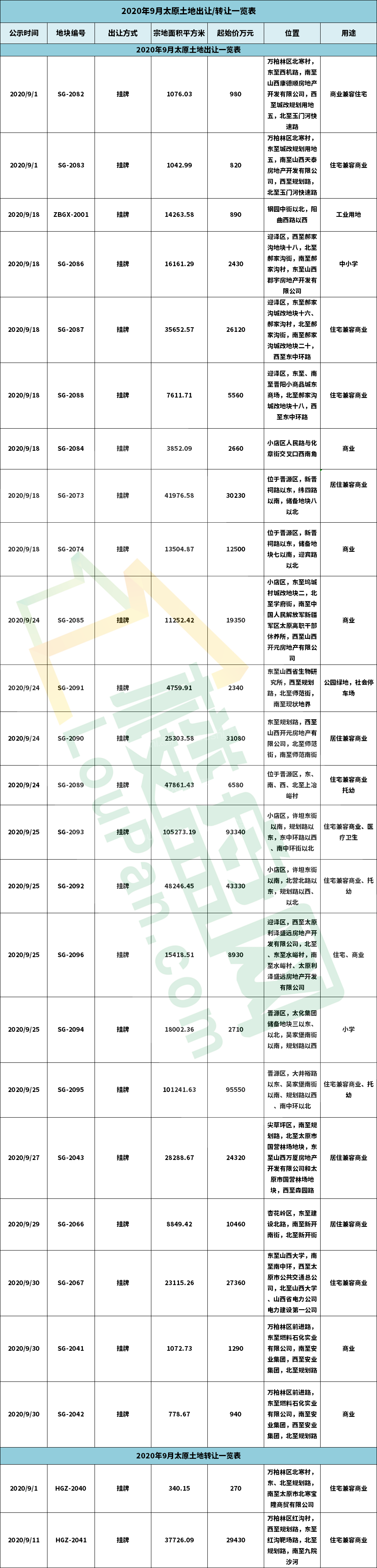 9月月报 | 太原新增土地供应23宗 新增面积约674.655亩