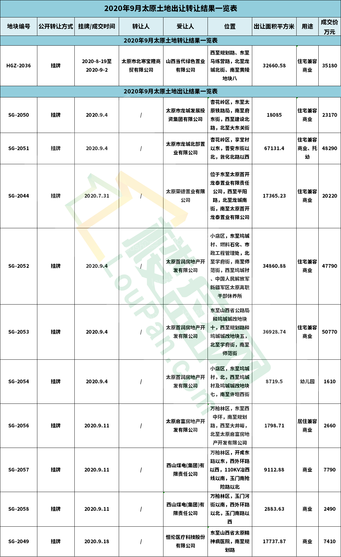 9月月报 | 太原新增土地供应23宗 新增面积约674.655亩