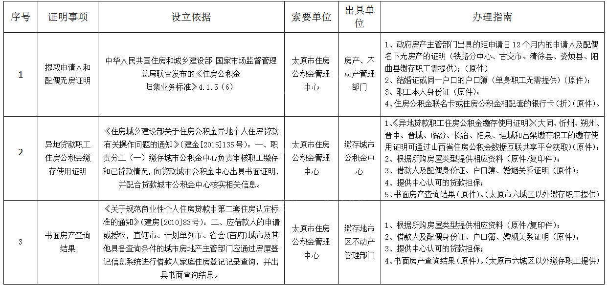 异地贷款职工也能办理住房公积金？Get到这些，买房离你越来越近！