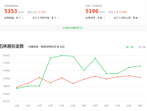 昆明这个地方，居然只是3000元/㎡的房价？！