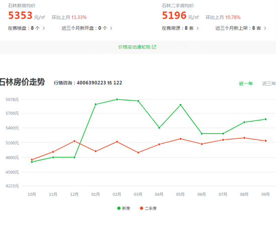 昆明楼市调控会加码吗？石林会出现限购限贷的情况吗？现在买吗？