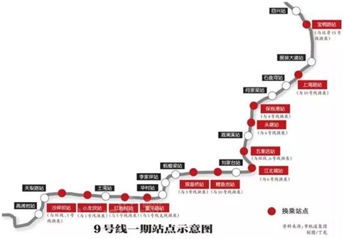 轨道交通9号线一期2021年通车，沿线楼盘推荐