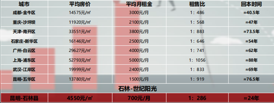 昆明石林世纪阳光什么时候交房？现在均价多少钱一平？
