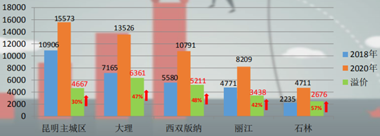 昆明石林世纪阳光什么时候交房？现在均价多少钱一平？