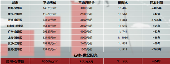 昆明这个小区，价格很低，总价19万起就能入住，现房在售！