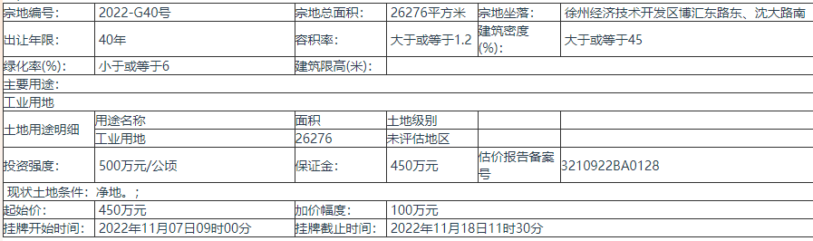 江苏徐州挂牌出让1宗地块 加价幅度100万 起始价450万