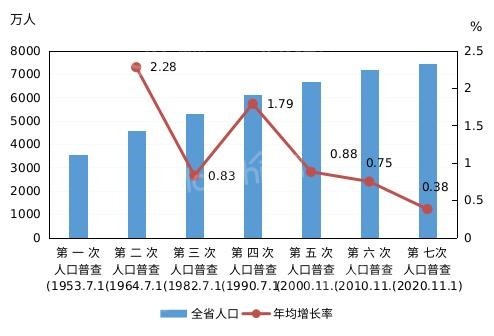 第七次人口普查：廊坊增幅全省第一，十年共增加110万人