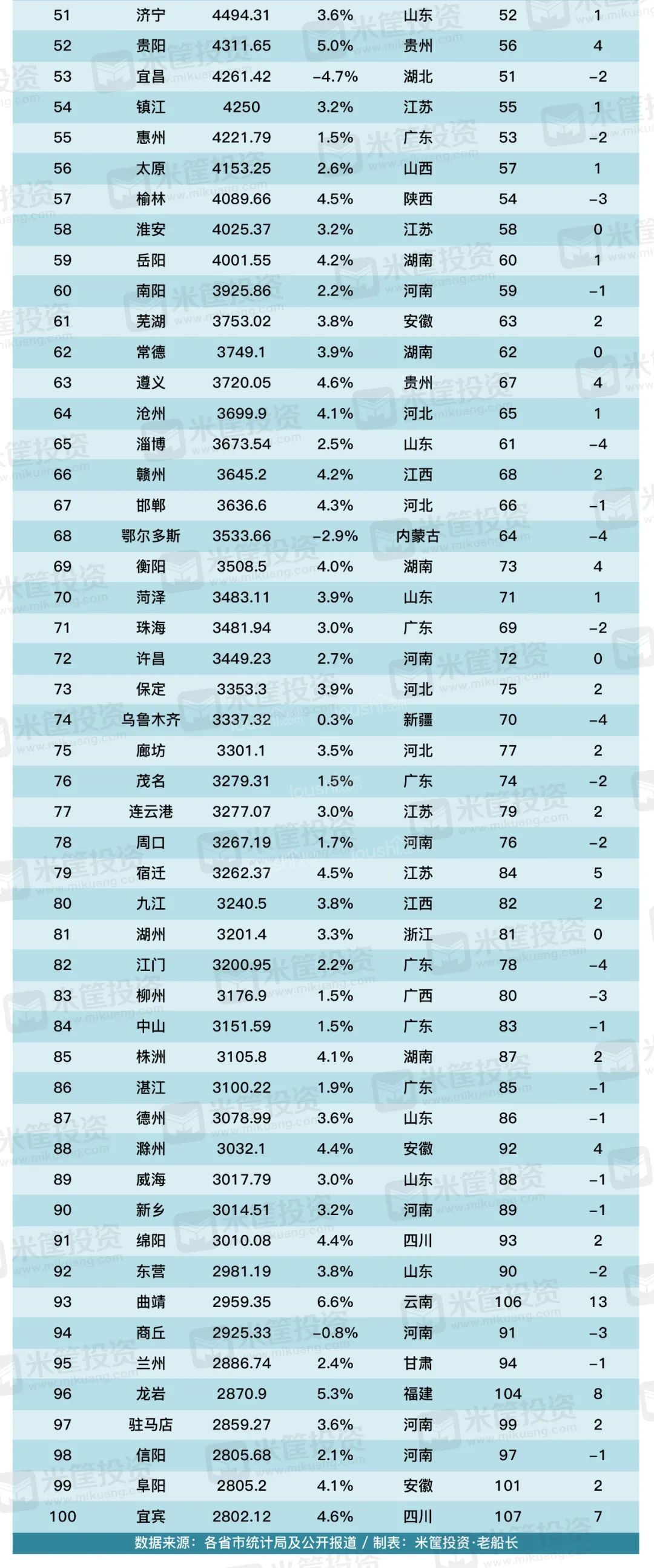 2020中国百强城市排名出炉：40城上升，35城下跌