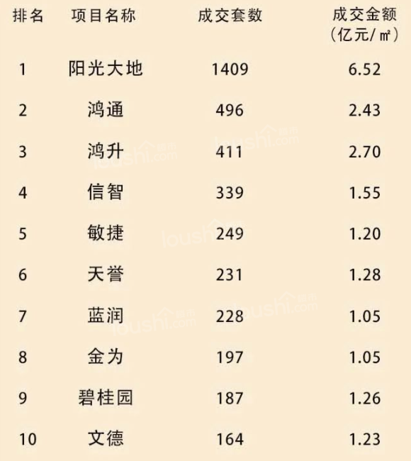 南充楼市1月销量排行榜，看看哪个楼盘卖最好