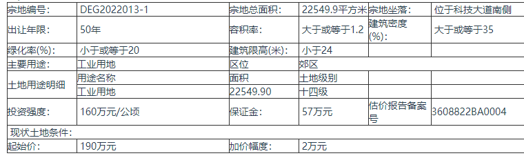 江西上饶横峰县拍卖出让1宗地 起始价190万元