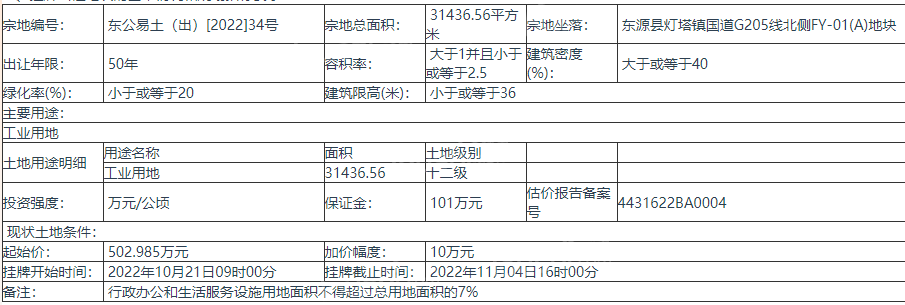 广东河源挂牌出让1宗地块，起始价502.985万元