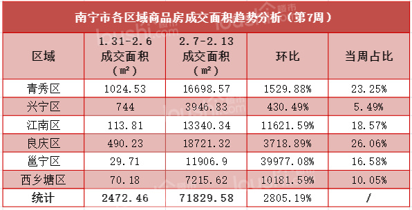 南宁楼市：春节后首周成交量涨幅达2400%