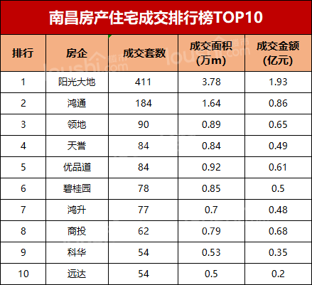 6月南充楼市销售排行榜出炉！这两盘再次登榜