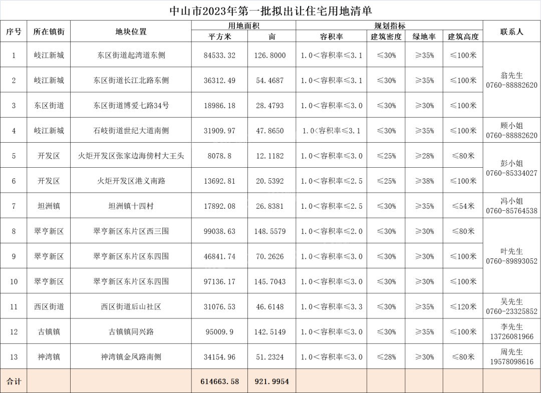 2023年中山13宗地出让公布！长江路、博爱路、翠亨…靓地扎堆