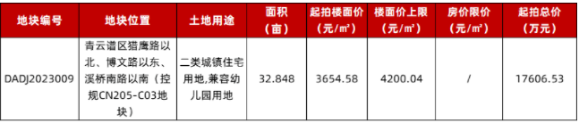 5月23日南昌市第二轮土拍含7宗地，6宗曾于2022年竞拍！