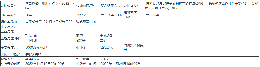 广东惠州博罗县挂牌出让1宗地块 起始价4644万元
