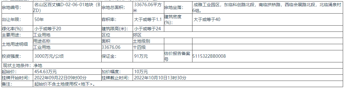 四川雅安1宗地挂牌出让 出让年限50年 起始价454.63万